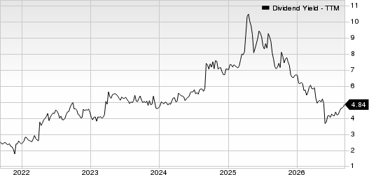 Movado Group Inc. Dividend Yield (TTM)