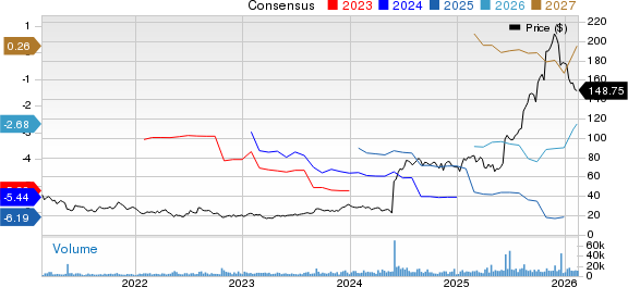 Insmed, Inc. Price and Consensus