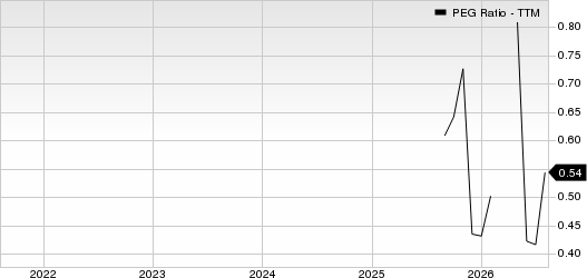 TAL Education Group PEG Ratio (TTM)