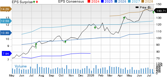 Citigroup Inc. Price, Consensus and EPS Surprise