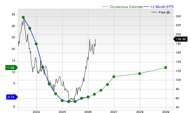 12-month consensus EPS estimate for ALB
