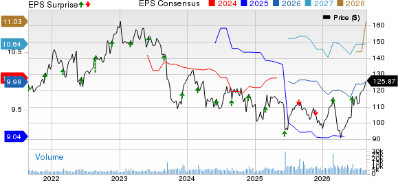The J. M. Smucker Company Price, Consensus and EPS Surprise