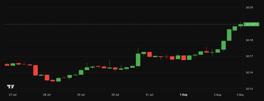 Динамика цены Cardano (ADA)