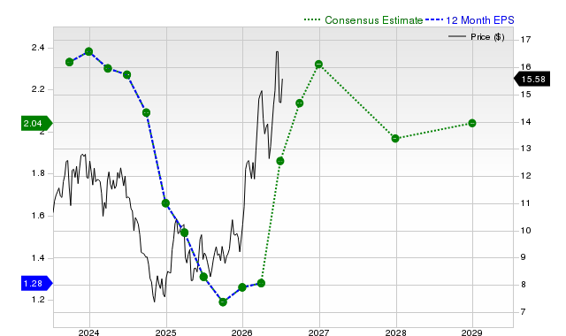 12-month consensus EPS estimate for EC