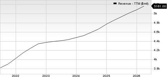 Genpact Limited Revenue (TTM)
