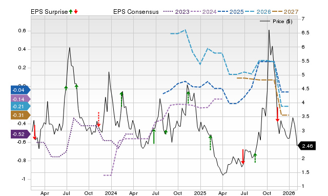 Price, Consensus and EPS Surprise Chart for HIVE