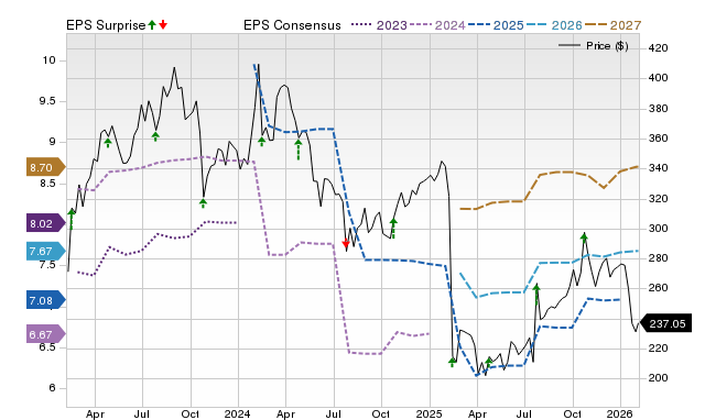 Price, Consensus and EPS Surprise Chart for WST