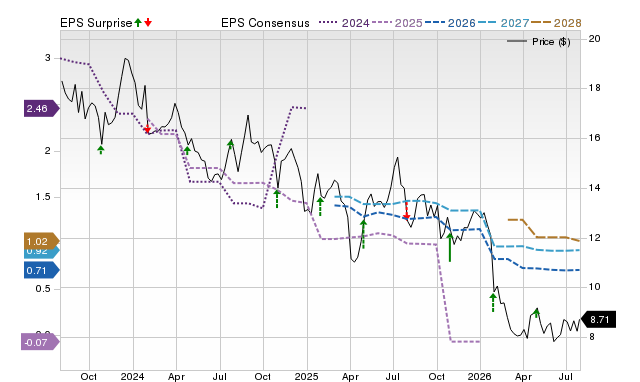 Price, Consensus and EPS Surprise Chart for NAVI