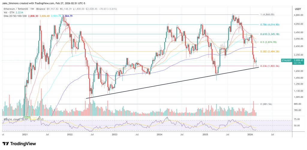 Ethereum price chart