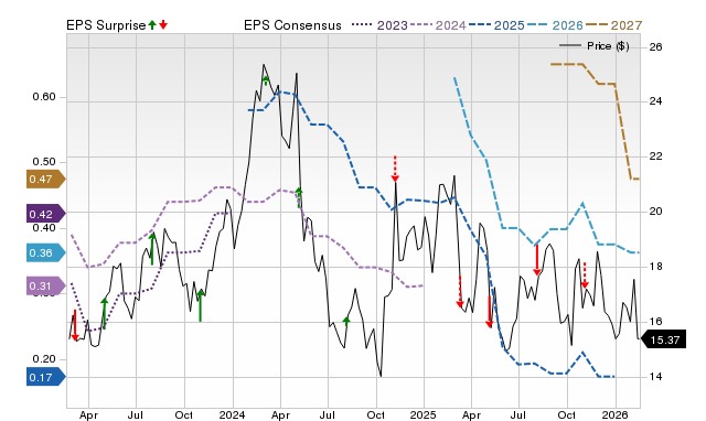 Price, Consensus and EPS Surprise Chart for FWRG