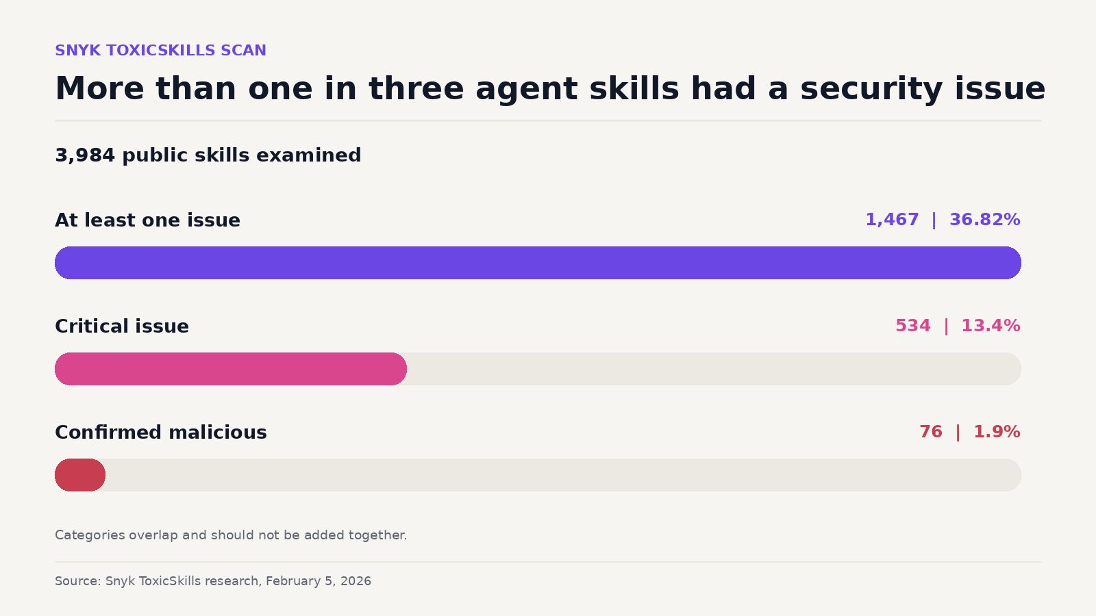 Figura 4. Snyk ha individuato problemi di sicurezza su una vasta percentuale di skill pubbliche per agenti.