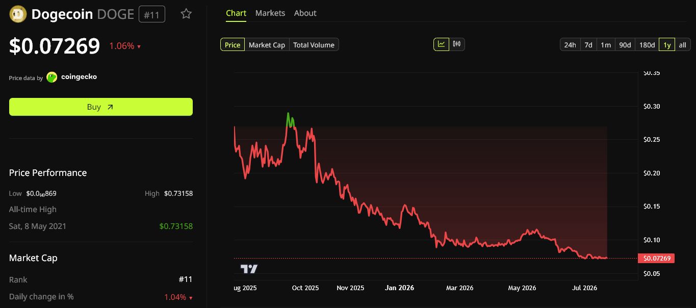 График цены Dogecoin за год