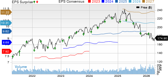 Marsh Price, Consensus and EPS Surprise