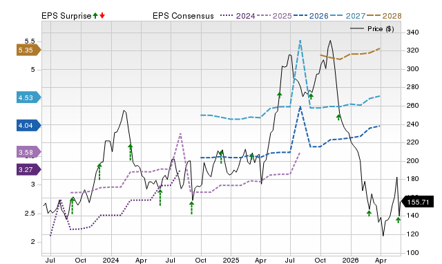 Zacks Price, Consensus and EPS Surprise Chart for ZS