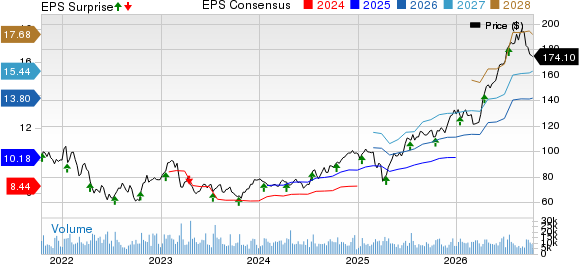 State Street Corporation Price, Consensus and EPS Surprise