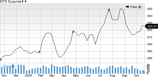 Norfolk Southern Corporation Price and EPS Surprise