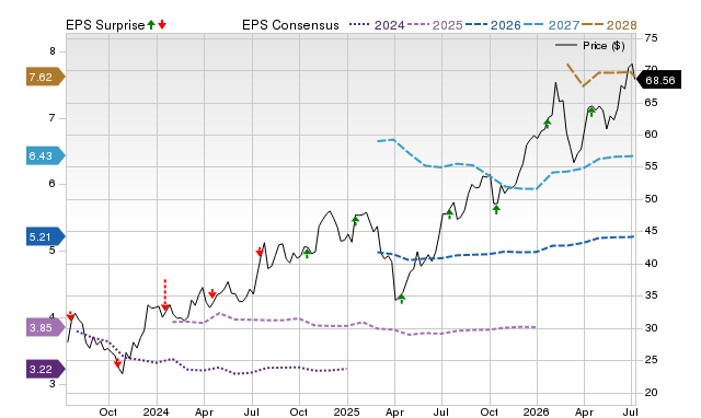 Price, Consensus and EPS Surprise Chart for CFG