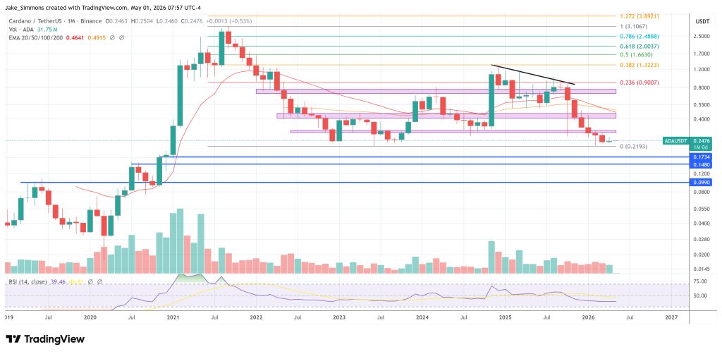 Cardano price chart