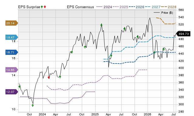 Price, Consensus and EPS Surprise Chart for MCO