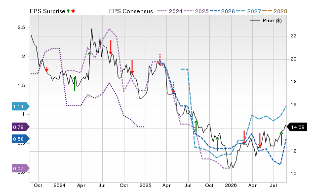 Zacks Price, Consensus and EPS Surprise Chart for TXO