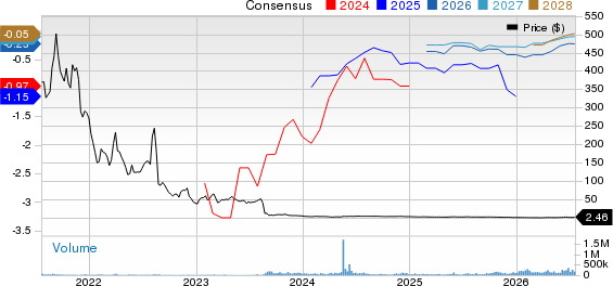 AMC Entertainment Holdings, Inc. Price and Consensus