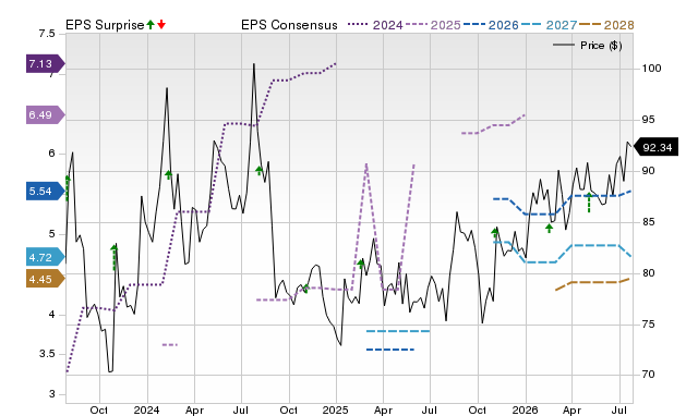 Price, Consensus and EPS Surprise Chart for OTTR