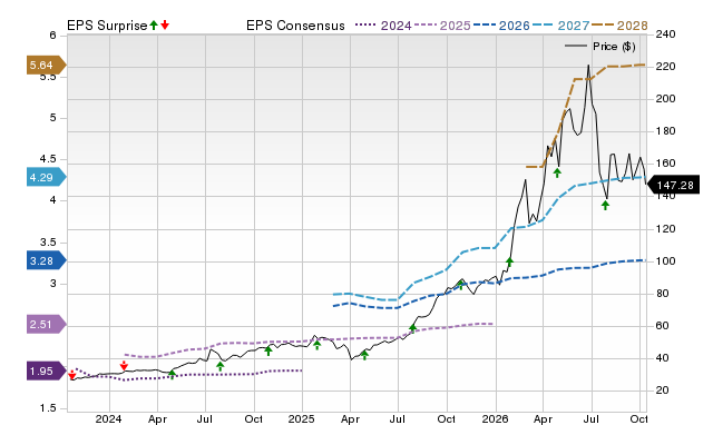 Price, Consensus and EPS Surprise Chart for GLW