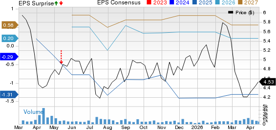 Nissan Motor Co. Price, Consensus and EPS Surprise