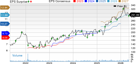 Watts Water Technologies, Inc. Price, Consensus and EPS Surprise