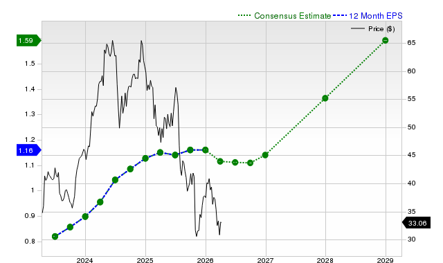 12-month consensus EPS estimate for CMG