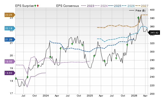 Price, Consensus and EPS Surprise Chart for AMGN