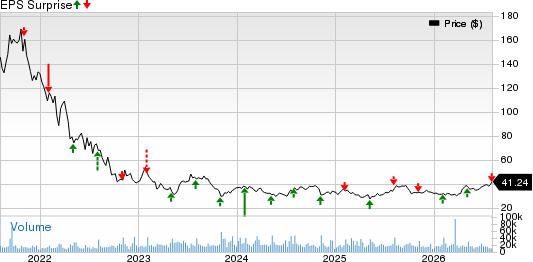 Match Group Inc. Price and EPS Surprise
