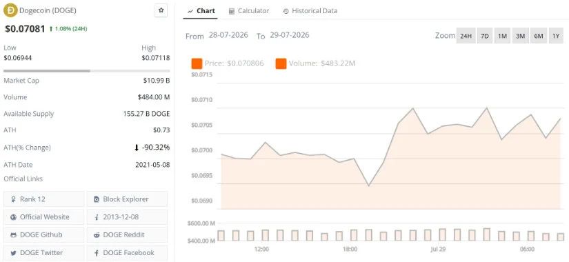Final Thoughts: Can Dogecoin Begin Another Major Recovery?