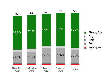 Broker Rating Breakdown Chart for CRM