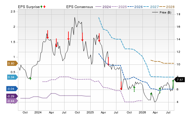 Zacks Price, Consensus and EPS Surprise Chart for EOLS