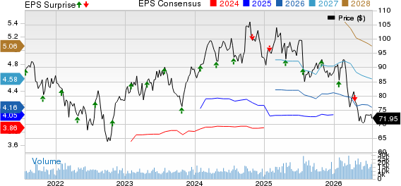 Otis Worldwide Corporation Price, Consensus and EPS Surprise