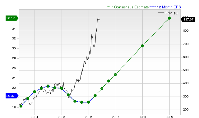 12-month consensus EPS estimate for CAT