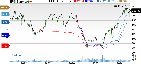 Five Below, Inc. Price, Consensus and EPS Surprise