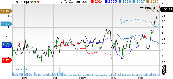 Voya Financial, Inc. Price, Consensus and EPS Surprise