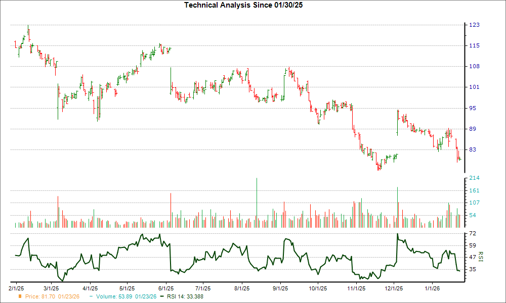 3-month RSI Chart for DSGX
