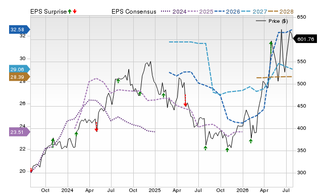 Price, Consensus and EPS Surprise Chart for MUSA