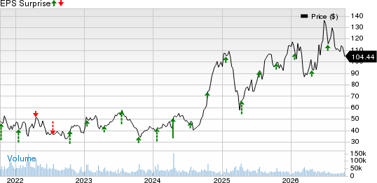 United Airlines Holdings Inc Price and EPS Surprise