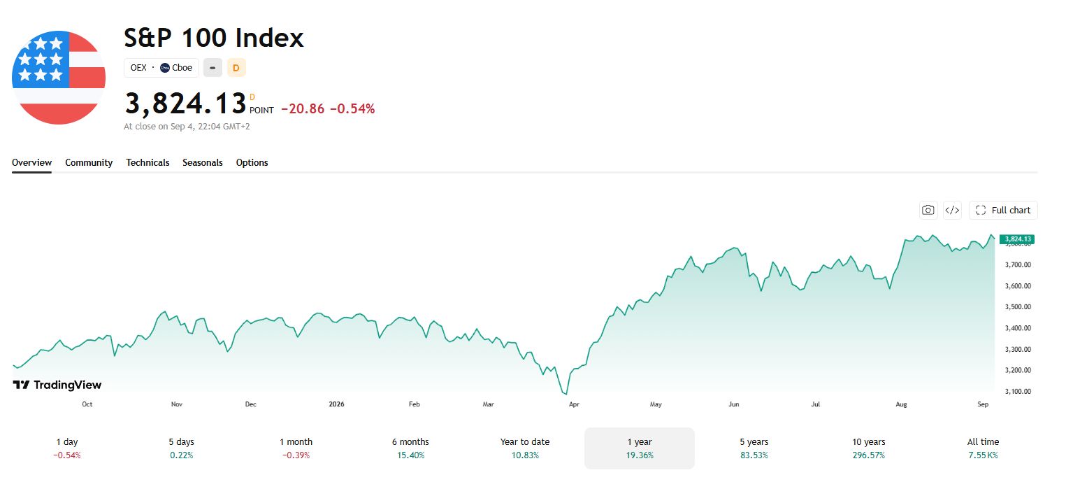 S&P 100 指数走势图