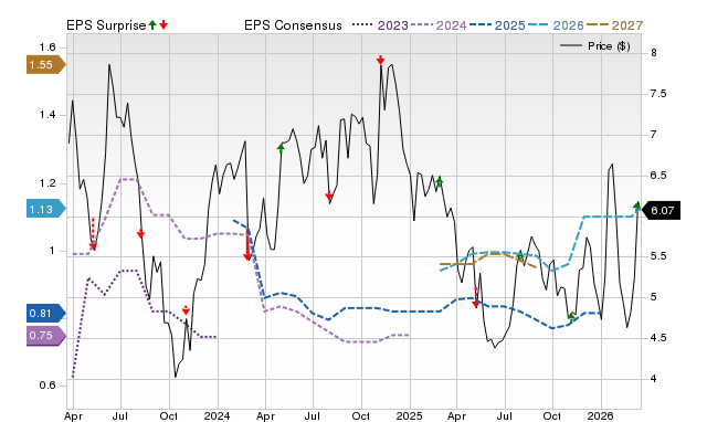 Zacks Price, Consensus and EPS Surprise Chart for STGW