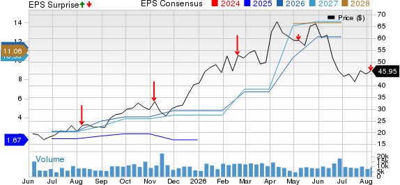 Century Aluminum Company Price, Consensus and EPS Surprise