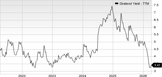 Repsol SA Dividend Yield (TTM)