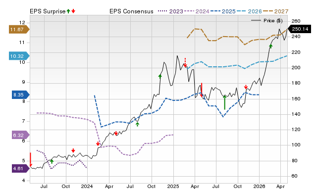 Price, Consensus and EPS Surprise Chart for TRGP
