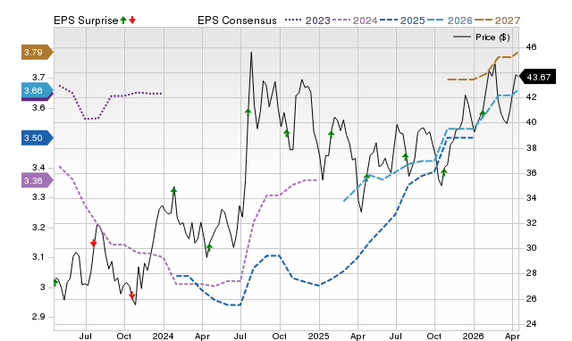 Price, Consensus and EPS Surprise Chart for STBA