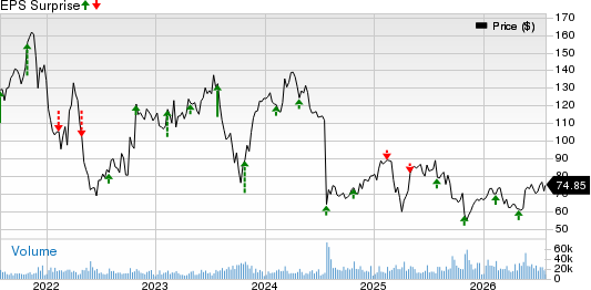 DexCom, Inc. Price and EPS Surprise