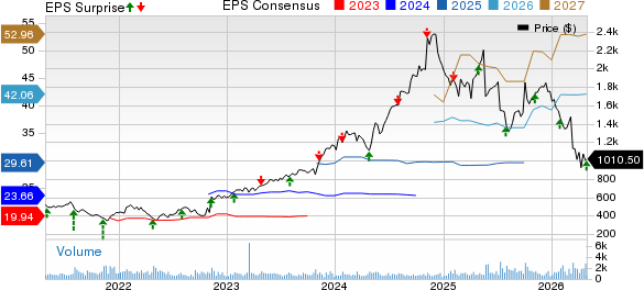 Fair Isaac Corporation Price, Consensus and EPS Surprise